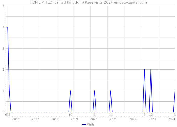FON LIMITED (United Kingdom) Page visits 2024 