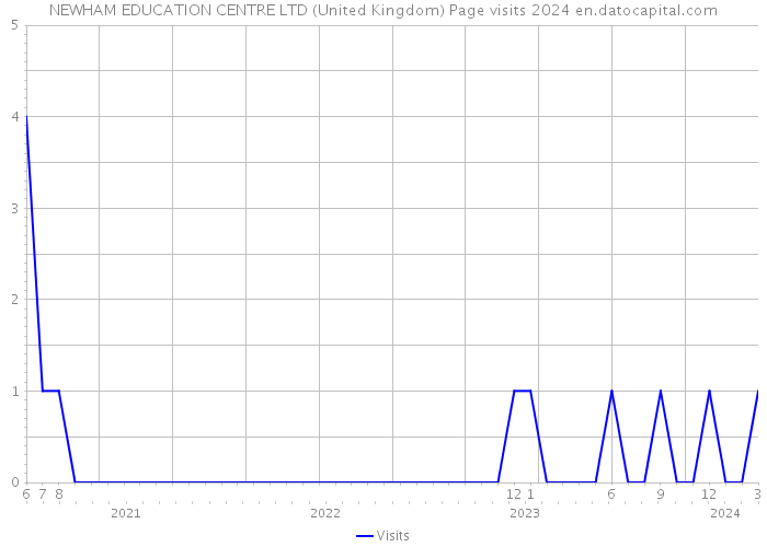 NEWHAM EDUCATION CENTRE LTD (United Kingdom) Page visits 2024 