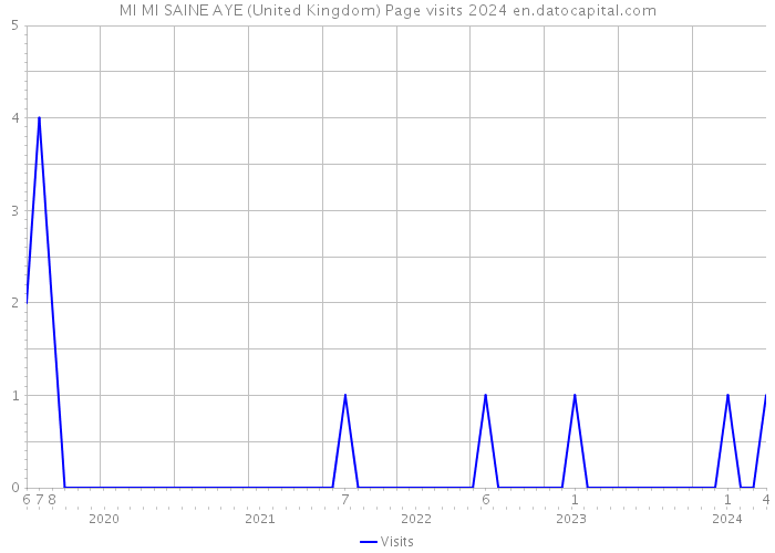 MI MI SAINE AYE (United Kingdom) Page visits 2024 