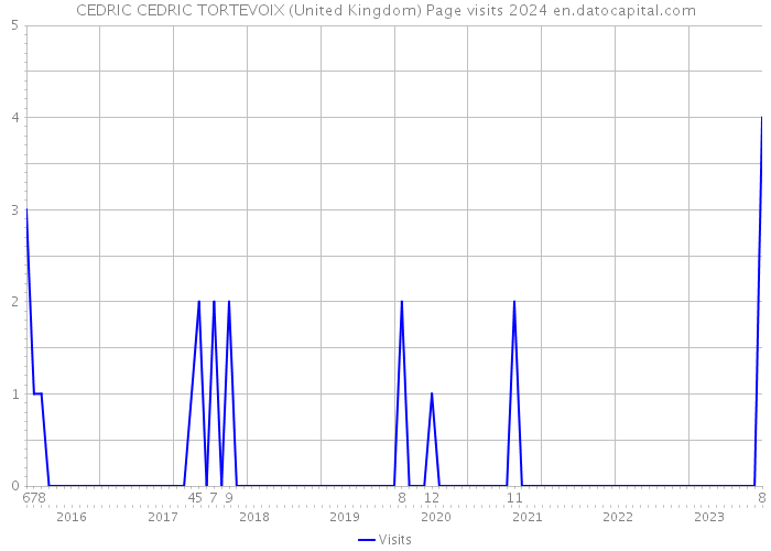 CEDRIC CEDRIC TORTEVOIX (United Kingdom) Page visits 2024 