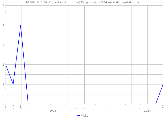 REVINDER RALL (United Kingdom) Page visits 2024 