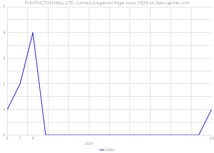 FUNTINGTON HALL LTD. (United Kingdom) Page visits 2024 