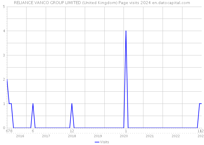 RELIANCE VANCO GROUP LIMITED (United Kingdom) Page visits 2024 