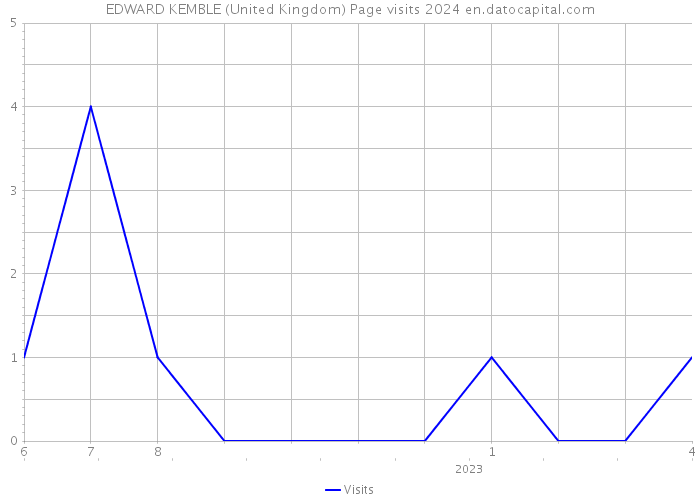 EDWARD KEMBLE (United Kingdom) Page visits 2024 
