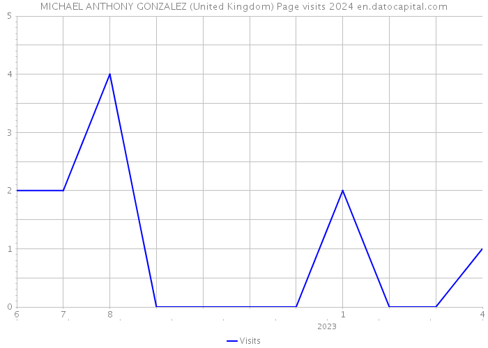 MICHAEL ANTHONY GONZALEZ (United Kingdom) Page visits 2024 