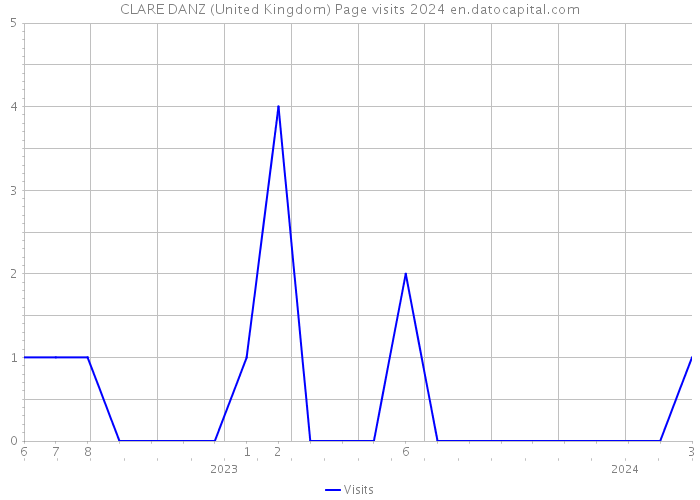CLARE DANZ (United Kingdom) Page visits 2024 