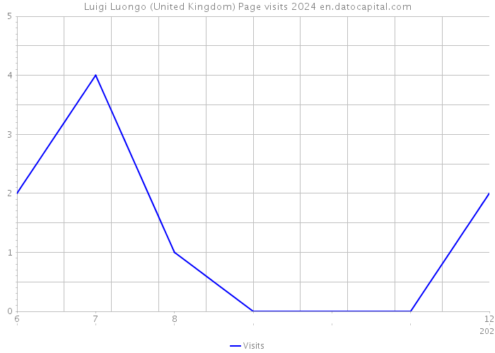 Luigi Luongo (United Kingdom) Page visits 2024 