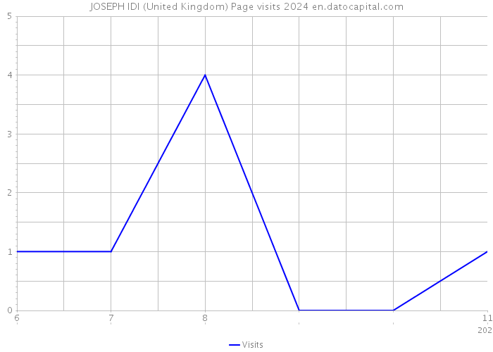 JOSEPH IDI (United Kingdom) Page visits 2024 