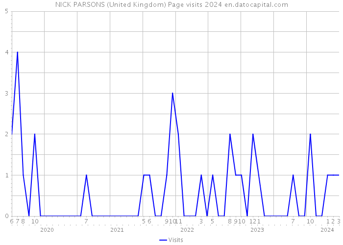 NICK PARSONS (United Kingdom) Page visits 2024 