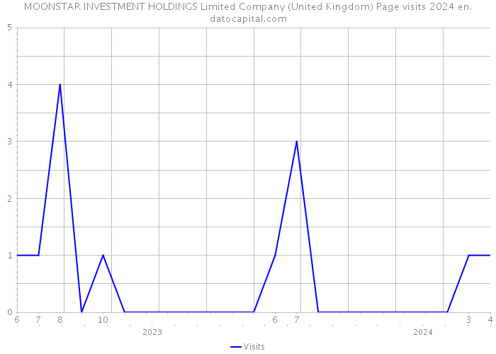MOONSTAR INVESTMENT HOLDINGS Limited Company (United Kingdom) Page visits 2024 