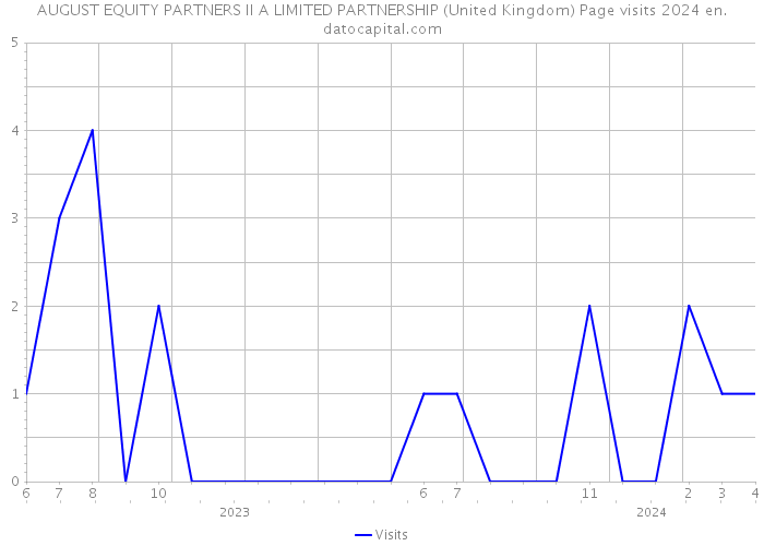 AUGUST EQUITY PARTNERS II A LIMITED PARTNERSHIP (United Kingdom) Page visits 2024 