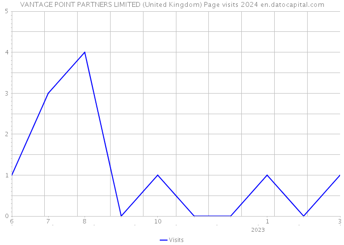 VANTAGE POINT PARTNERS LIMITED (United Kingdom) Page visits 2024 