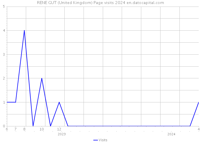 RENE GUT (United Kingdom) Page visits 2024 