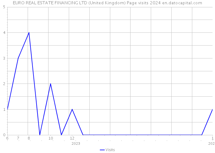 EURO REAL ESTATE FINANCING LTD (United Kingdom) Page visits 2024 