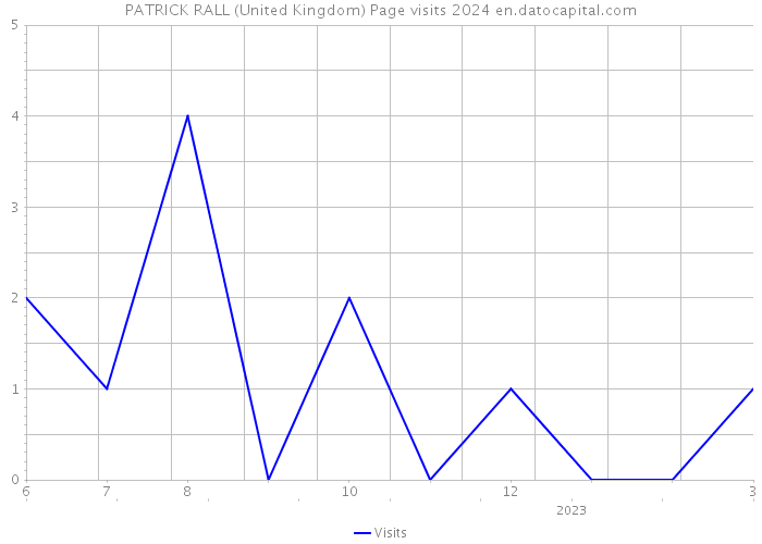 PATRICK RALL (United Kingdom) Page visits 2024 