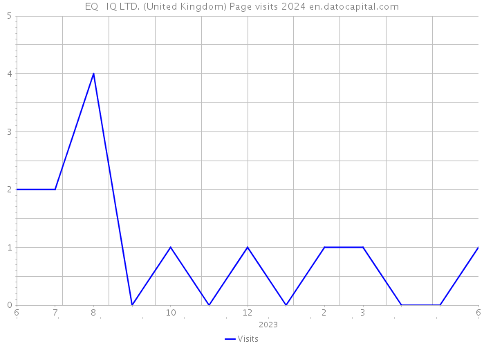 EQ + IQ LTD. (United Kingdom) Page visits 2024 