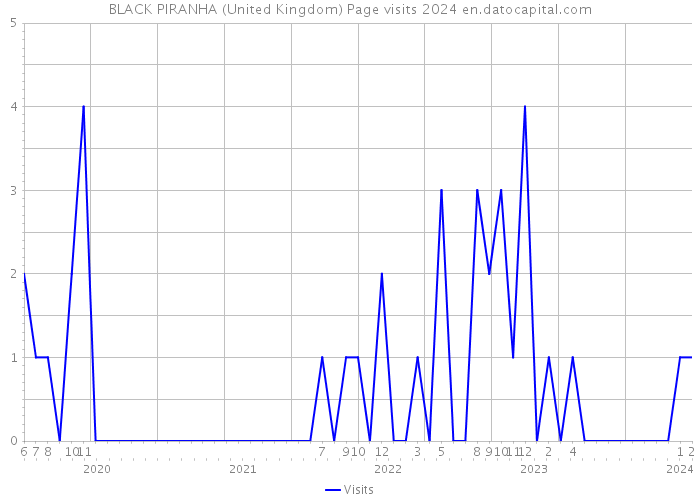 BLACK PIRANHA (United Kingdom) Page visits 2024 