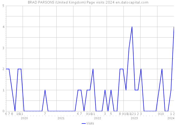 BRAD PARSONS (United Kingdom) Page visits 2024 