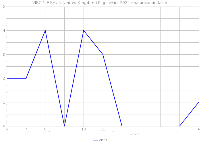 VIRGINIE RAUX (United Kingdom) Page visits 2024 