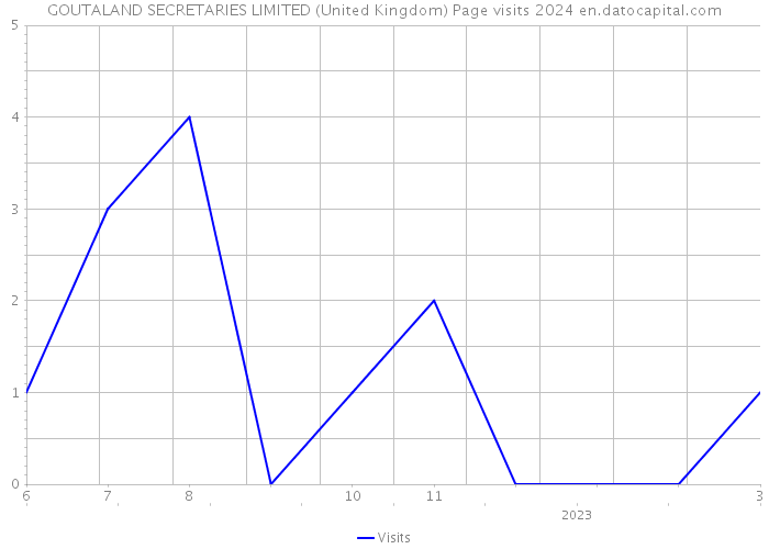 GOUTALAND SECRETARIES LIMITED (United Kingdom) Page visits 2024 