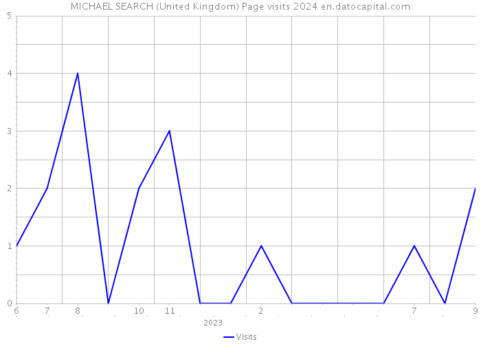 MICHAEL SEARCH (United Kingdom) Page visits 2024 
