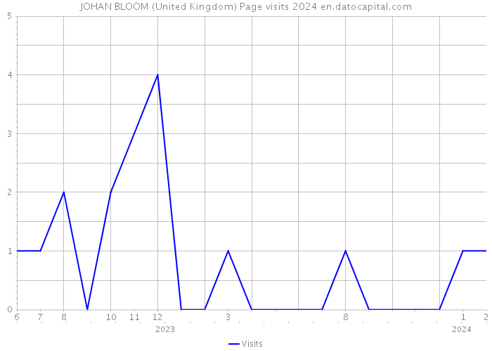 JOHAN BLOOM (United Kingdom) Page visits 2024 