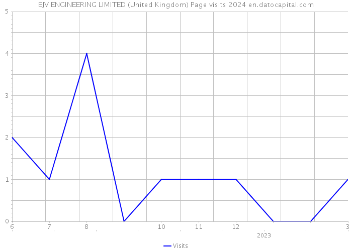 EJV ENGINEERING LIMITED (United Kingdom) Page visits 2024 