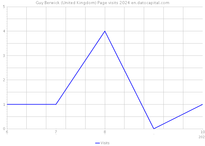 Guy Berwick (United Kingdom) Page visits 2024 