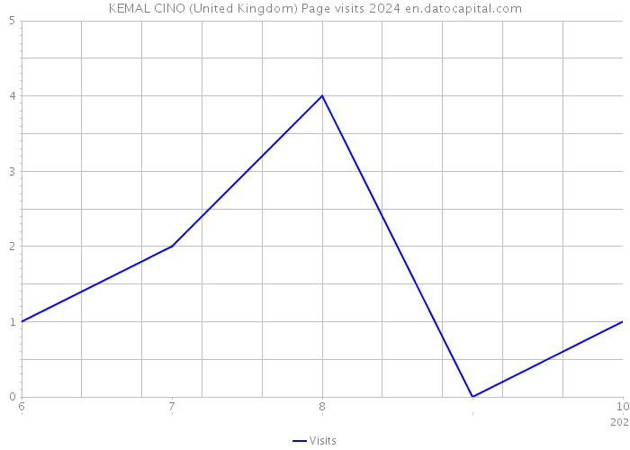 KEMAL CINO (United Kingdom) Page visits 2024 