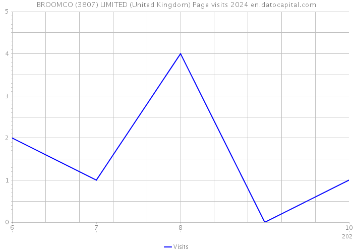 BROOMCO (3807) LIMITED (United Kingdom) Page visits 2024 