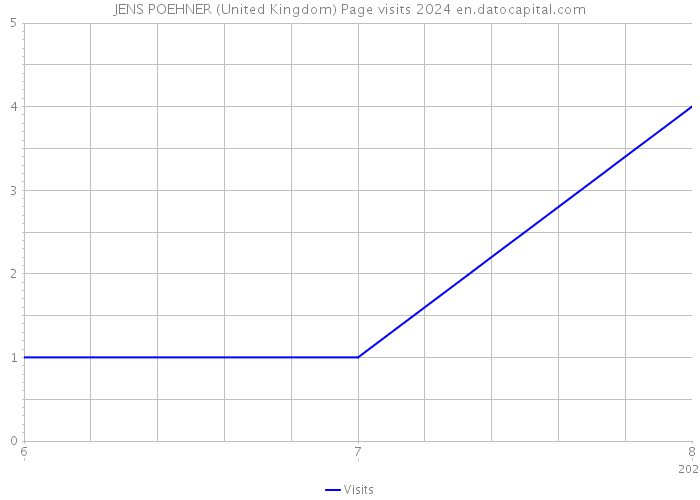 JENS POEHNER (United Kingdom) Page visits 2024 