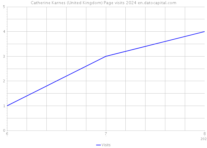 Catherine Karnes (United Kingdom) Page visits 2024 