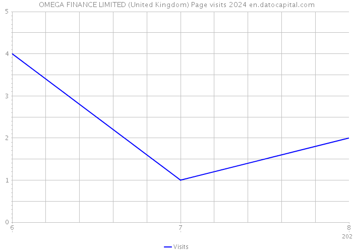 OMEGA FINANCE LIMITED (United Kingdom) Page visits 2024 