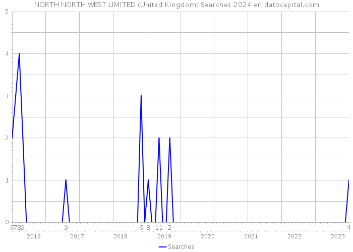 NORTH NORTH WEST LIMITED (United Kingdom) Searches 2024 