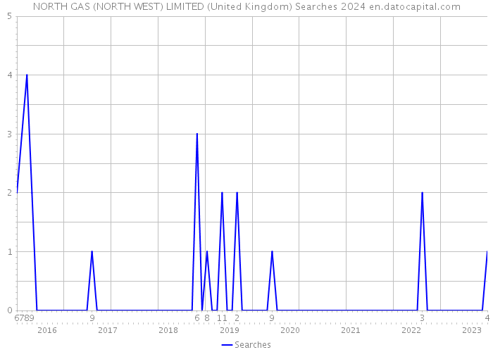 NORTH GAS (NORTH WEST) LIMITED (United Kingdom) Searches 2024 