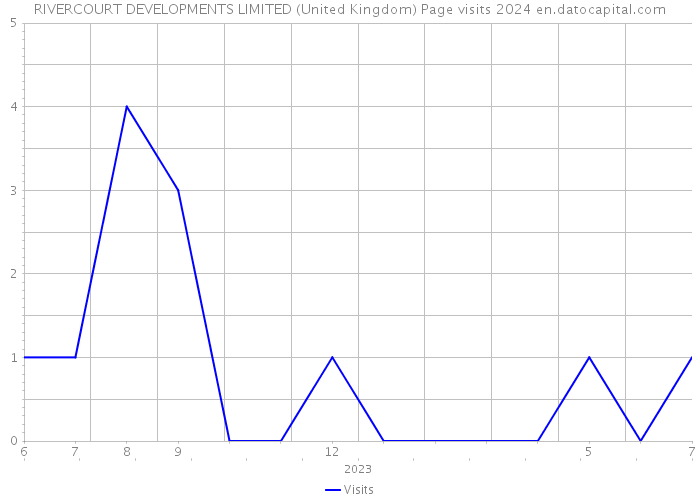 RIVERCOURT DEVELOPMENTS LIMITED (United Kingdom) Page visits 2024 