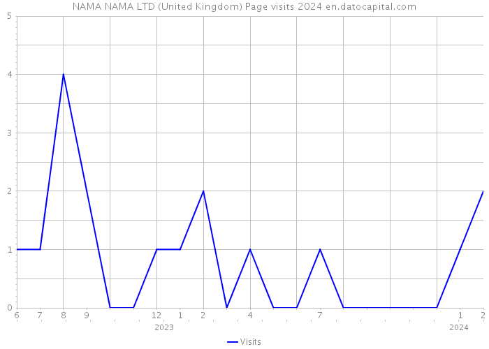 NAMA NAMA LTD (United Kingdom) Page visits 2024 