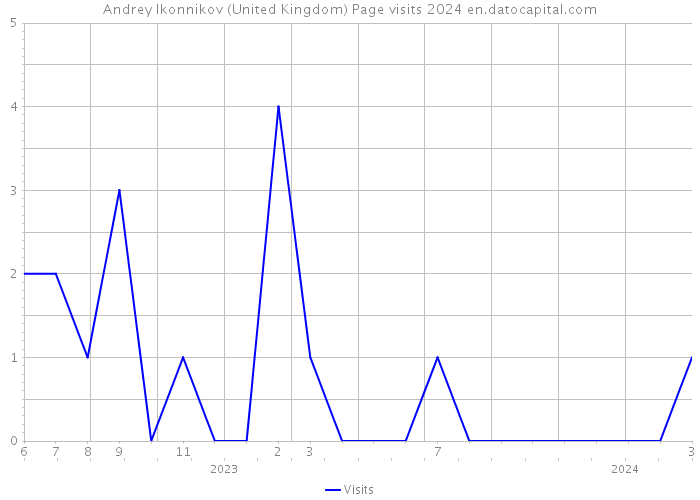 Andrey Ikonnikov (United Kingdom) Page visits 2024 