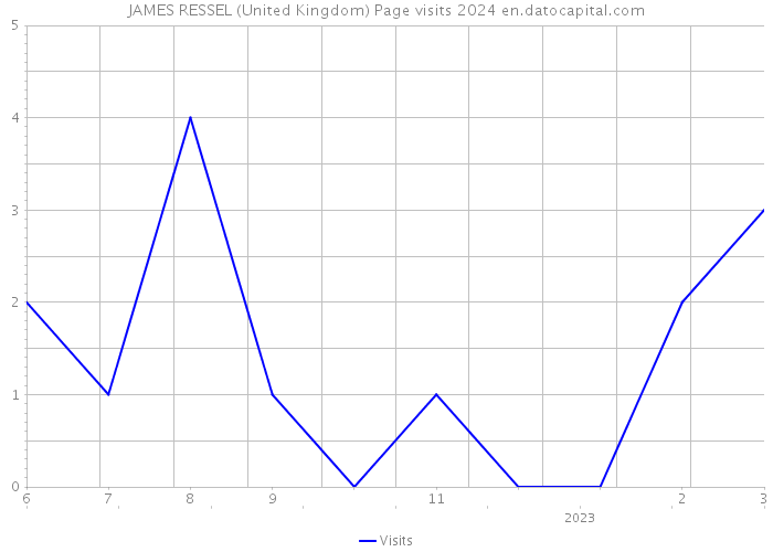 JAMES RESSEL (United Kingdom) Page visits 2024 