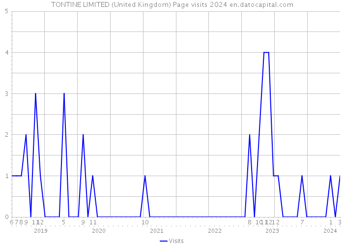 TONTINE LIMITED (United Kingdom) Page visits 2024 