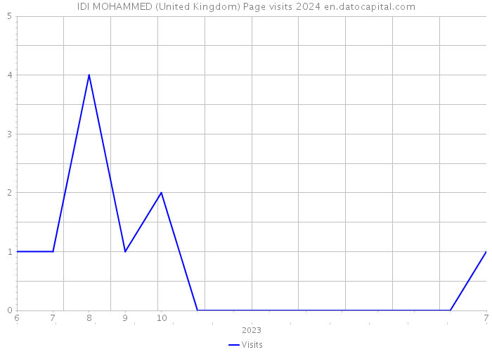 IDI MOHAMMED (United Kingdom) Page visits 2024 