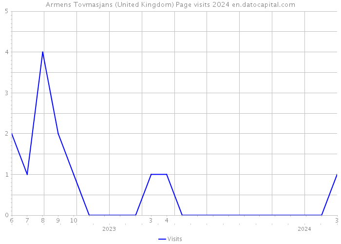 Armens Tovmasjans (United Kingdom) Page visits 2024 