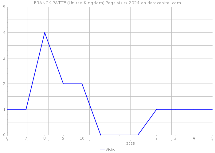 FRANCK PATTE (United Kingdom) Page visits 2024 