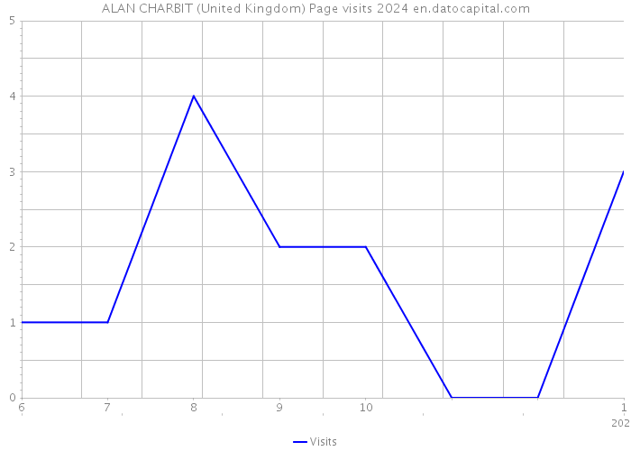 ALAN CHARBIT (United Kingdom) Page visits 2024 