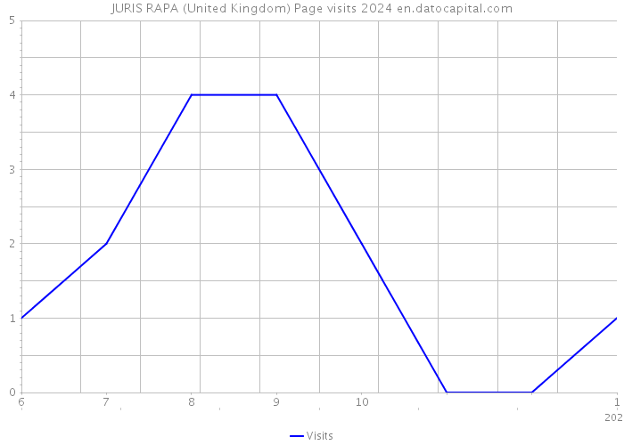 JURIS RAPA (United Kingdom) Page visits 2024 