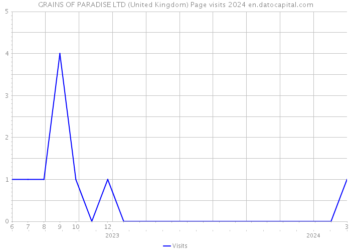 GRAINS OF PARADISE LTD (United Kingdom) Page visits 2024 