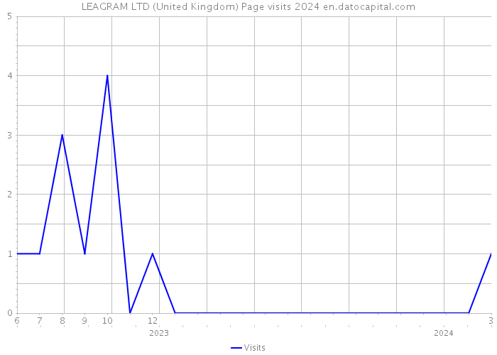 LEAGRAM LTD (United Kingdom) Page visits 2024 
