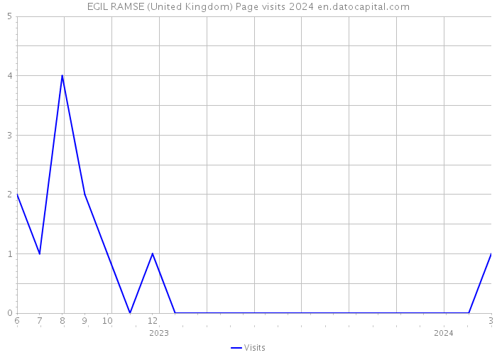 EGIL RAMSE (United Kingdom) Page visits 2024 
