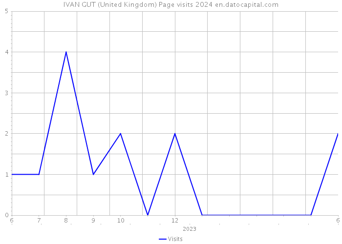 IVAN GUT (United Kingdom) Page visits 2024 