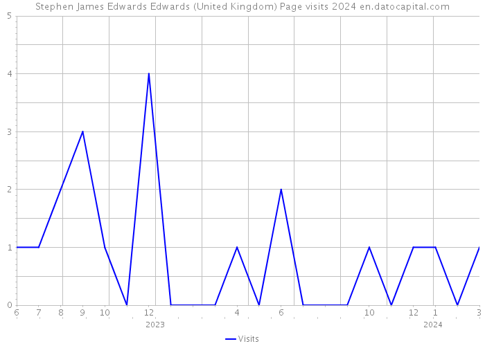 Stephen James Edwards Edwards (United Kingdom) Page visits 2024 